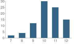 Number of Students Per Grade For Sorenson`s Ranch School